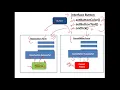Java Interfaces Multiple Inheritance using Interfaces Default method