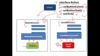 Java Interfaces Multiple Inheritance using Interfaces Default method