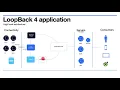 LoopBack 4 Tutorial for beginners