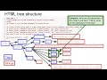Markup languages HTML XML JSON