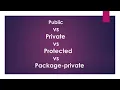 Java Interview Question Difference between Public vs Private vs Protected vs Packg-private in 5 min
