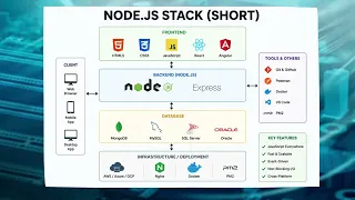 Node js Tech Stack Explained Beginner Guide CHAMUNDA TECH ACADEMY