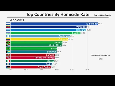 Download MP3 Top 15 Countries by Homicide Rate (1990-2020)