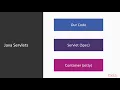 Hands-On RESTful Web Services with Java 11 Understanding Servlets packtpub com