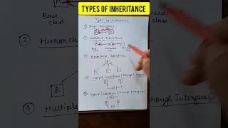 Types of inheritance in Java