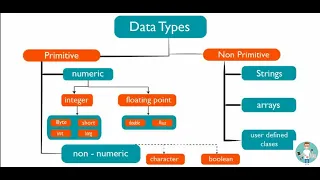 Core Java Tutorial Episode Data Types Part 1 Primitive Data Types