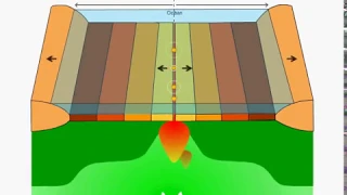 كيفية تشكل الظهرة المحيطية 