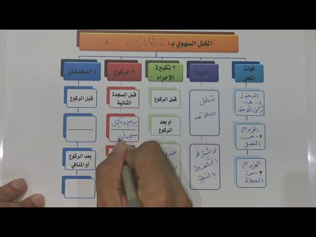 ⁣مبطلات الصلاة 15~1
