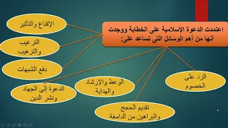 الخطابة فى عصر صدر الاسلام للصف الثانى الثانوى 