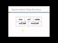 Solving Linear Equations using Gausian Elimination Demo in Java