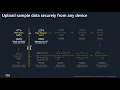 SageMaker Edge Capture Demo Amazon Web Services