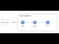 Simplest Stream Processing Pipeline On GCP