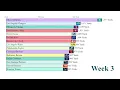 NFL 2023 Top 15 Offensive Yards Week 1 to 3
