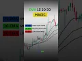 3 EMA 15 30 and 50 Cross Over Strategies #EMA