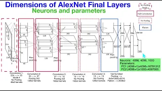 7615AlexNetFinalLayersNeuronsParameters