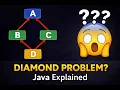 The Java Diamond Problem Java interview question