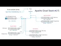 How To Private Cloud Setup Step By Step - Apache Cloud Stack Management Server Setup