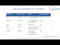 Data Types Format Specifiers in C programming