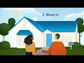 Pathway Homes Lease Purchase - How It Works