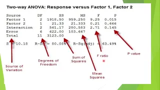 ANOVA Explanation One-Way Two-Way Analysis Using Minitab Step-by-Step very easy