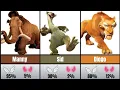 Ice Age Characters - Good or Evil Moral Compass