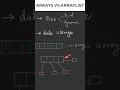 Arrays vs ArrayList