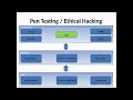 Overview of hacking Intro to penetration testing and ethical hacking - Part2