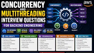 Concurrency and Multithreading Interview Questions Backend Engineering