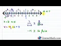 Solving Rational Inequalities