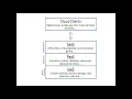 Grid Computing and Cloud Computing