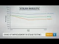 2022 STAAR tests show signs of improvement