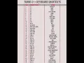 Turbo C shortcuts to code faster