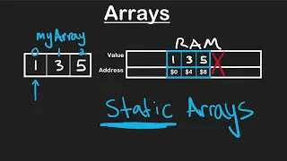 RAM - Neetcode DSA Data Structure and Algorithm for beginners