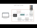 Java EE Java Server Pages Life Cycle