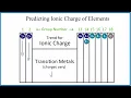 How to predict the charge on ions using the Periodic Table