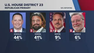 Texas Primaries Tony Gonzales appears headed toward runoff amid controversy with former staffer