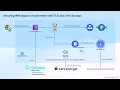 Securing Kubernetes Web Apps with TLS and Let s Encrypt Traefik cert-manager Guide