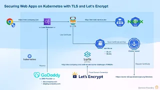 Securing Kubernetes Web Apps with TLS and Let s Encrypt Traefik cert-manager Guide