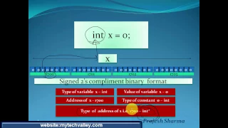 Lecture-8 Data Types - int and printf