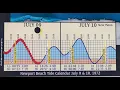 Newport Beach 2 Day Tide Calendar Animation