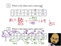 Determining the Slope and y-Intercept of an Equation Table and a Graph