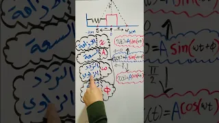 افضل شرح مختصر في دقيقة فقط لمعادلة تغير الازاحة مع الزمن في الحركة التوافقية البسيطة 