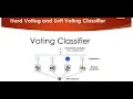 Voting Classifier Hard Voting and Soft Voting Classifier