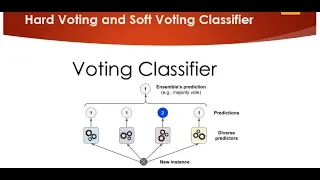 Voting Classifier Hard Voting and Soft Voting Classifier