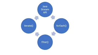 Java Stream API forEach Filter
