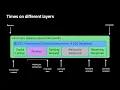 WWDC21 Analyze HTTP traffic in Instruments Apple