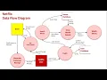 Data Flow Diagram Level 0 and Level 1 Sample 3 Netflix