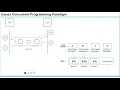 Parallel and Concurrent Programming Paradigm using Python - Session2