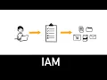 IAM Explained in 4 minutes - Identity Access Management