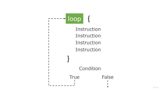 3 What is Loop in Java NetBeans